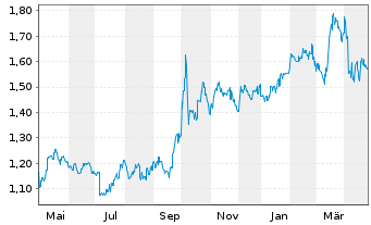 Chart PICC Property & Casualty Co. - 1 an