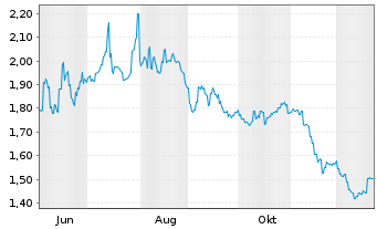 Chart Yantai North Andre Juice Co. - 1 Jahr