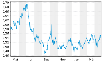 Chart Huaneng Power Internatl Inc. - 1 an