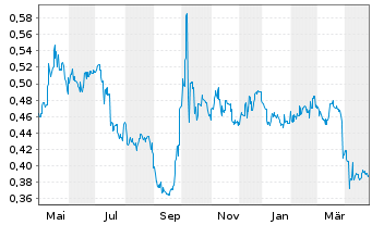 Chart China Railway Group Ltd. - 1 an