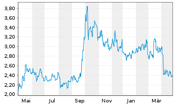 Chart China Pacific Insurance Co. - 1 Year