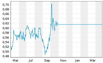 Chart CRRC Corp. Ltd. - 1 Year