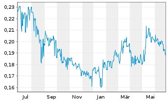 Chart Metallurgical Corp. of China - 1 Year