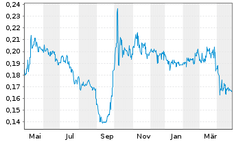 Chart Metallurgical Corp. of China - 1 Year