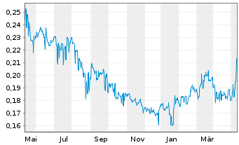Chart Metallurgical Corp. of China - 1 Jahr
