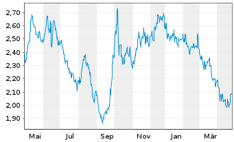 Chart Sinopharm Group Co. Ltd. - 1 an