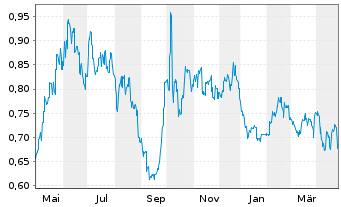 Chart China Longyuan Power Grp Corp. - 1 Year