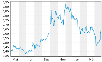 Chart Xinjiang Goldwind Sc.&T.Co.Ltd - 1 an