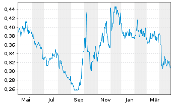 Chart Guangzhou Automobile Group Co. - 1 Year