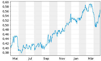 Chart Agricult. Bk of China, The - 1 an