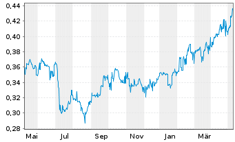 Chart Agricult. Bk of China, The - 1 Year