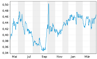 Chart China Suntien Green Energy Crp - 1 Year