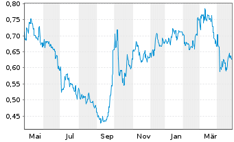 Chart Zoomlion Heavy Ind.S.&T.Co.Ltd - 1 an