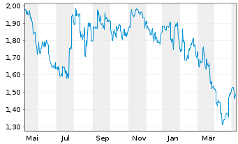 Chart CITIC Securities Co. Ltd. - 1 an