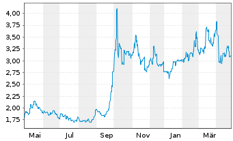 Chart New China Life Insurance Co. - 1 Year