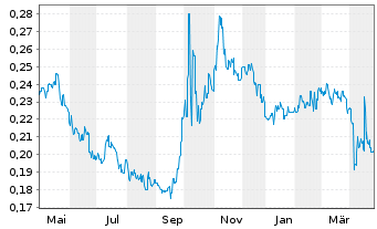 Chart China Alumin.Intl Eng.Corp.Ltd - 1 Year