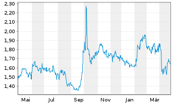 Chart Shanghai Fos.Pharm.(Gr.)Co.Ltd - 1 an