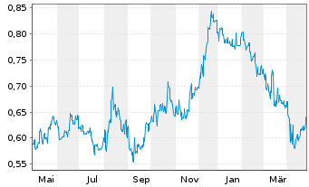 Chart Sinopec Engineering (Group)Co. - 1 Year