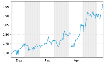 Chart Bank of Chongqing Co. Ltd. - 1 an