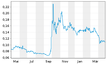 Chart China Cinda Asset Mgmt Co.Ltd. - 1 Year