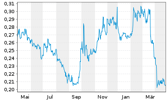 Chart BAIC Motor Corp. Ltd. - 1 Jahr