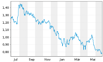 Chart GF Securities Co. Ltd. - 1 an
