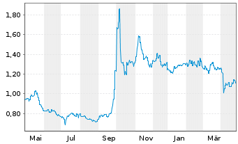 Chart GF Securities Co. Ltd. - 1 an