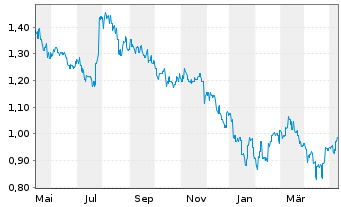Chart GF Securities Co. Ltd. - 1 Year
