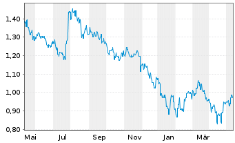 Chart GF Securities Co. Ltd. - 1 an