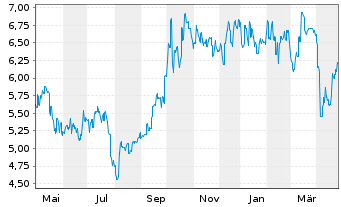 Chart Fuyao Glass Industry Group Co. - 1 Year