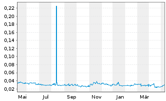 Chart Yunnan Water Investment Co.Ltd - 1 Year