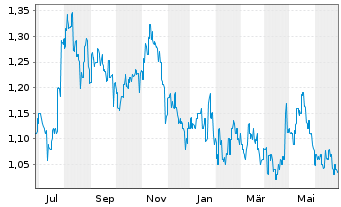 Chart Huatai Securities Co. Ltd. - 1 an