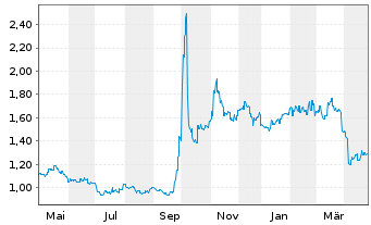 Chart Huatai Securities Co. Ltd. - 1 an