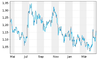 Chart Huatai Securities Co. Ltd. - 1 Year