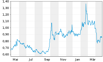 Chart Legend Holdings Corp. - 1 Year