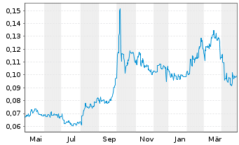 Chart China Reinsurance (Group)Corp. - 1 an