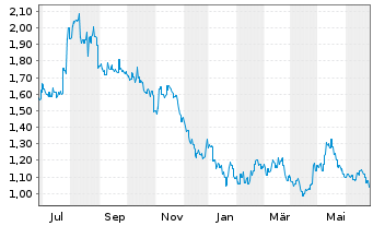 Chart China Intl. Capital Corp. Ltd. - 1 Year