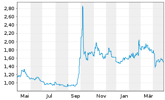 Chart China Intl. Capital Corp. Ltd. - 1 Year