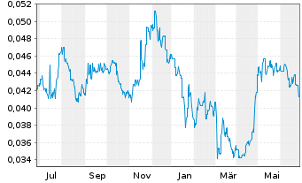 Chart Ch. CITIC Fin.Asset Mn.Co.Ltd. - 1 Year