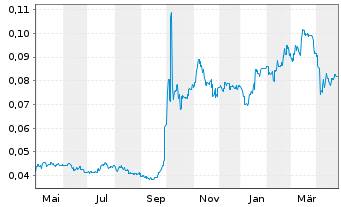 Chart Ch. CITIC Fin.Asset Mn.Co.Ltd. - 1 an