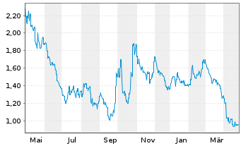 Chart Flat Glass Group Co. Ltd. - 1 an