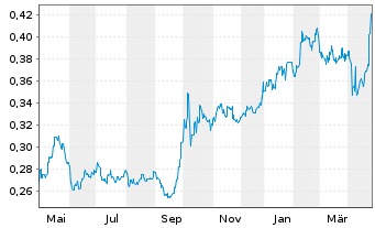 Chart Bank of Qingdao Co. Ltd. - 1 an