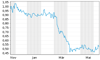 Chart Xinte Energy Co. Ltd. - 1 an