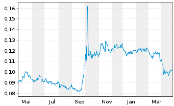 Chart Bank of Zjengzhou Co. Ltd. - 1 an