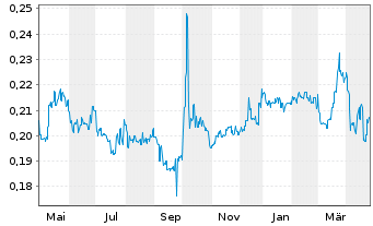 Chart Bank of Tianjin Co. Ltd - 1 Year