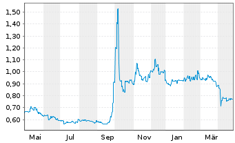 Chart Everbright Securities Co. - 1 Year