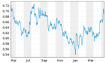 Chart Everbright Securities Co. - 1 Jahr
