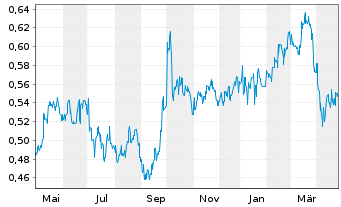 Chart Postal Savings Bank of China - 1 an