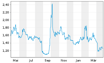 Chart Zhongan Online P & C Insurance - 1 an