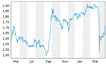 Chart Haier Smart Home Co. Ltd. - 1 Jahr